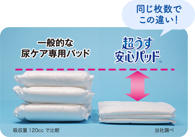 一般的な尿ケア専用パッドと比べて同じ枚数でこの違い!