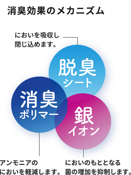 消臭効果のメカニズム