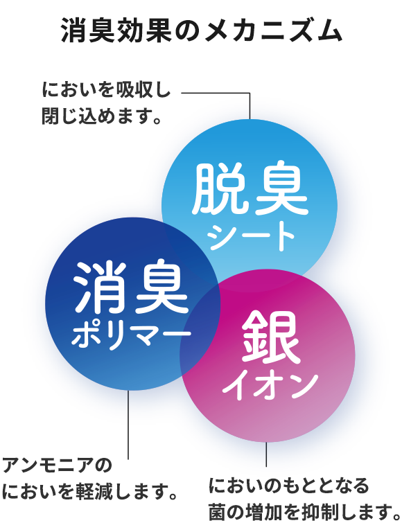 消臭効果のメカニズム
