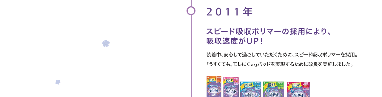 2011年 スピード吸収ポリマーの採用により、吸収速度がUP！ 装着中、安心して過ごしていただくために、スピード吸収ポリマーを採用。「うすくても、モレにくい」パッドを実現するために改良を実施しました。