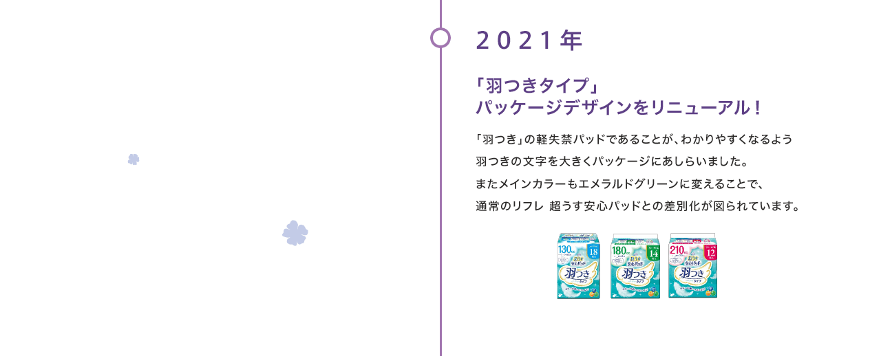 2021年 「羽つきタイプ」パッケージデザインをリニューアル！ 「羽つき」の軽失禁パッドであることが、わかりやすくなるよう羽つきの文字を大きくパッケージにあしらいました。またメインカラーもエメラルドグリーンに変えることで、通常のリフレ 超うす安心パッドとの差別化が図られています。