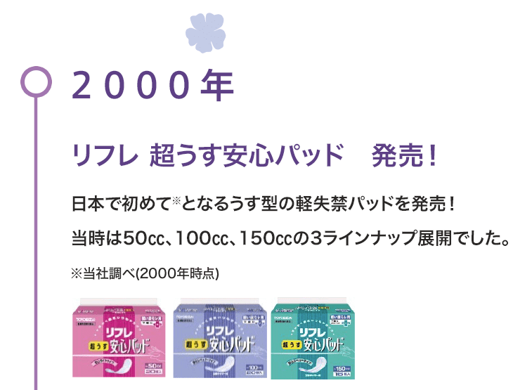 2000年 リフレ 超うす安心パッド 発売！ 日本で初めて※となるうす型の軽失禁パッドを発売！当時は50㏄、100㏄、150㏄の3ラインナップ展開でした。※当社調べ(2000年）