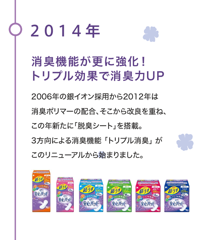 2014年 消臭機能が更に強化！トリプル効果で消臭力UP 2006年の銀イオン採用から2012年は消臭ポリマーの配合、そこから改良を重ね、この年新たに「脱臭シート」を搭載。3方向による消臭機能 「トリプル消臭」 がこのリニューアルから始まりました。