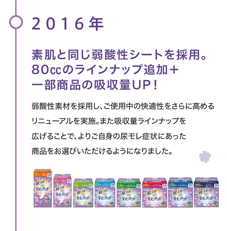 2016年 素肌と同じ弱酸性シートを採用。80㏄のラインナップ追加＋一部商品の吸収量UP！ 弱酸性素材を採用し、ご使用中の快適性をさらに高める リニューアルを実施。また吸収量ラインナップを広げることで、よりご自身の尿モレ症状にあった商品をお選びいただけるようになりました。