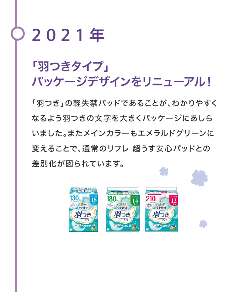 2021年 「羽つきタイプ」パッケージデザインをリニューアル！ 「羽つき」の軽失禁パッドであることが、わかりやすくなるよう羽つきの文字を大きくパッケージにあしらいました。またメインカラーもエメラルドグリーンに変えることで、通常のリフレ 超うす安心パッドとの差別化が図られています。
