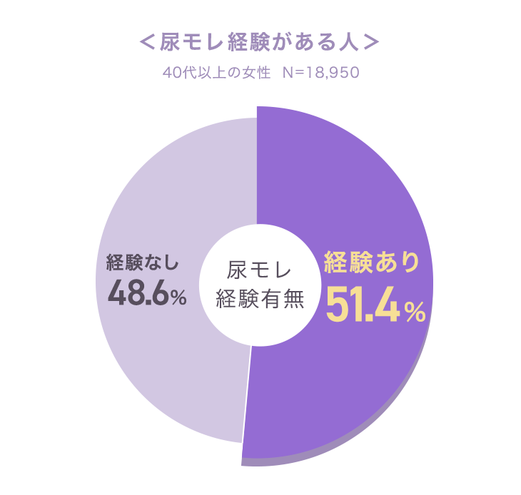 ＜尿モレ経験がある人＞ 調査会社調べ（2024年3月時点）40代以上の女性 N=18,590 尿モレ経験有無 経験あり51.4% 経験なし48.6%