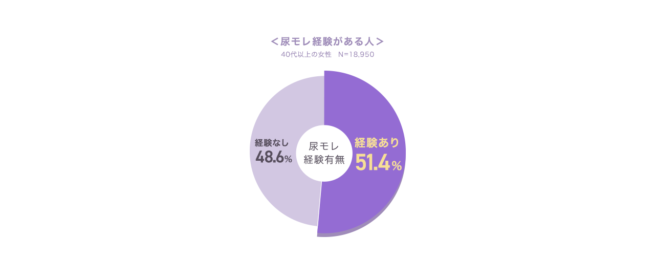 ＜尿モレ経験がある人＞ 調査会社調べ（2024年3月時点）40代以上の女性 N=18,590 尿モレ経験有無 経験あり51.4% 経験なし48.6%