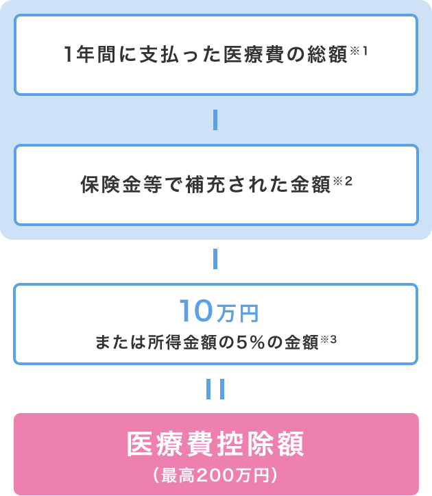 1年に支払った医療費の総額（※1） - 保険金等で補充された金額（※2） - 10万円または所得金額の5%の金額（※3） = 医療費控除額（最高200万円）