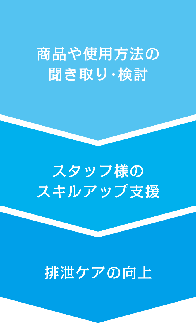 商品や使用方法の聞き取り・検討→スタッフ様のスキルアップ支援→排泄ケアの向上