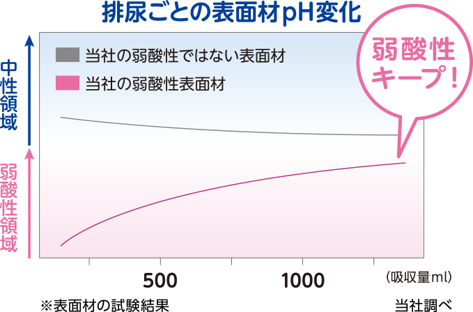 排尿ごとの表面材pH変化のグラフ