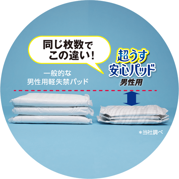 一般的な男性用失禁パッドと比べ 同じ枚数でこの違い！※当社調べ