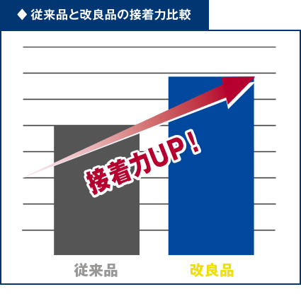 従来品と改良品の接着力比較　※当社調べ