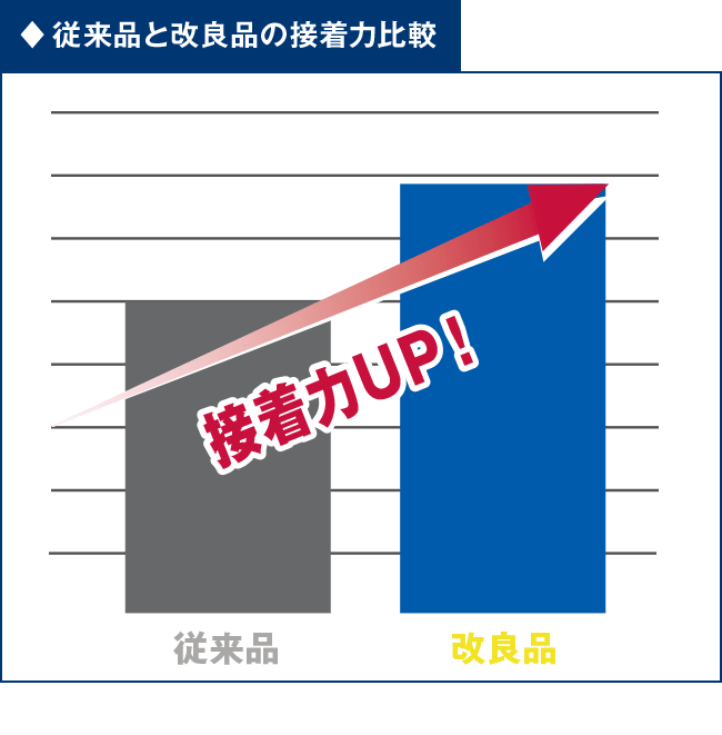 従来品と改良品の接着力比較　※当社調べ