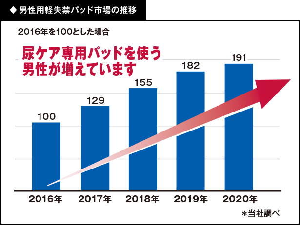 ♦男性用軽失禁市場の推移 尿ケア専用パッドを使う男性が増えています