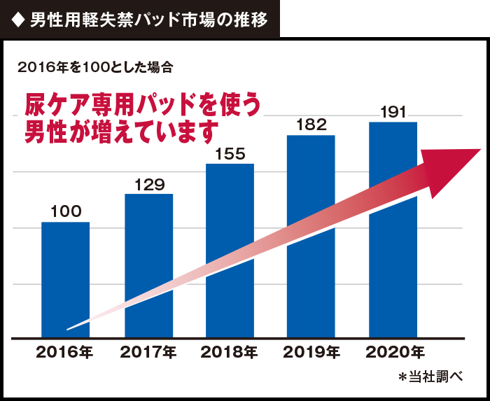 ♦男性用軽失禁市場の推移 尿ケア専用パッドを使う男性が増えています