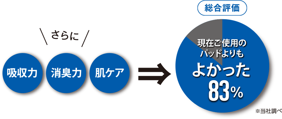 さらに 吸収力・消臭力・肌ケア ⇒ 【総合評価】現在ご使用のパッドよりもよかった83% ※当社調べ