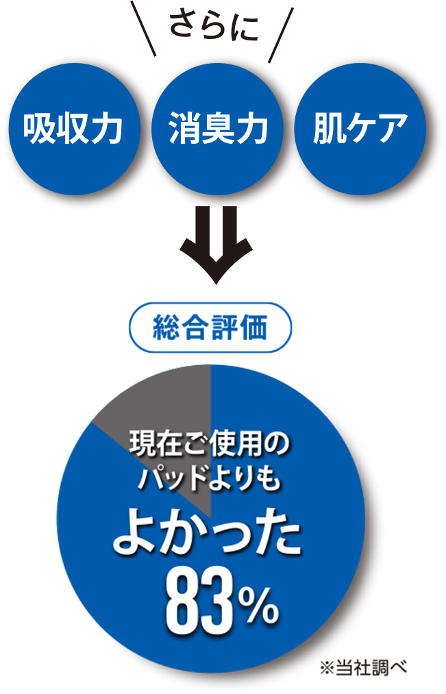 さらに 吸収力・消臭力・肌ケア ⇒ 【総合評価】現在ご使用のパッドよりもよかった83% ※当社調べ