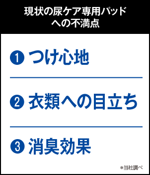 ♦現状の尿ケア専用パッドへの不満点 1位 つけ心地・2位 衣類への目立ち・3位 消臭効果 ※データは全て当社調べ