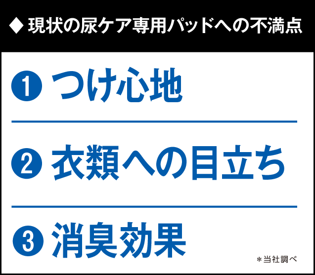 ♦現状の尿ケア専用パッドへの不満点 1位 つけ心地・2位 衣類への目立ち・3位 消臭効果 ※データは全て当社調べ