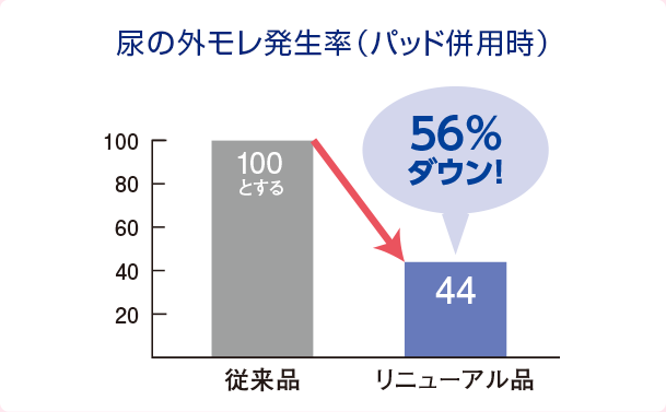 尿の外モレ発生率（パッド併用時）