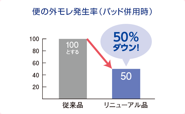 便の外モレ発生率（パッド併用時）